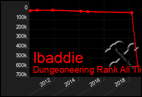 Total Graph of Ibaddie