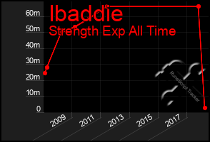 Total Graph of Ibaddie