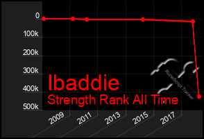 Total Graph of Ibaddie