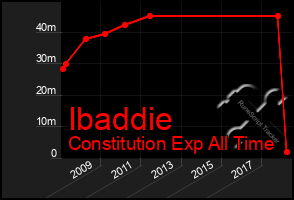 Total Graph of Ibaddie