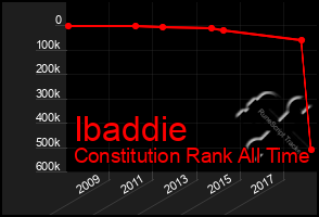 Total Graph of Ibaddie