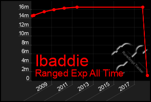 Total Graph of Ibaddie