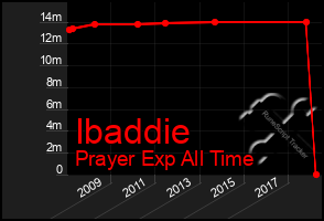 Total Graph of Ibaddie