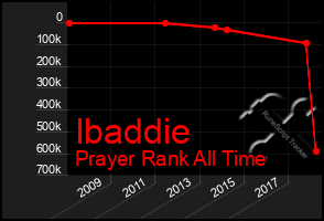 Total Graph of Ibaddie