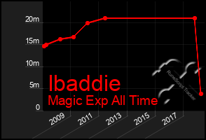 Total Graph of Ibaddie