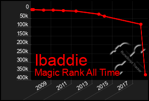 Total Graph of Ibaddie