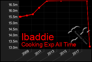 Total Graph of Ibaddie