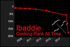 Total Graph of Ibaddie