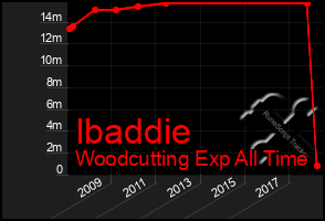 Total Graph of Ibaddie