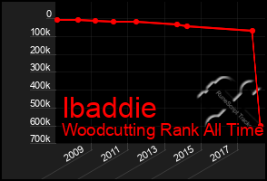 Total Graph of Ibaddie