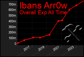 Total Graph of Ibans Arr0w