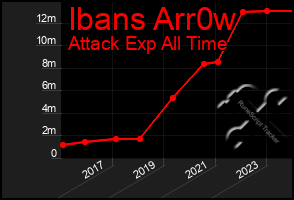 Total Graph of Ibans Arr0w