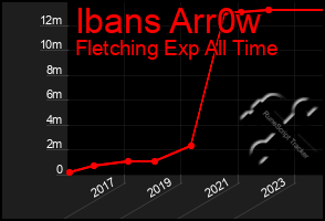 Total Graph of Ibans Arr0w