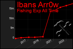 Total Graph of Ibans Arr0w