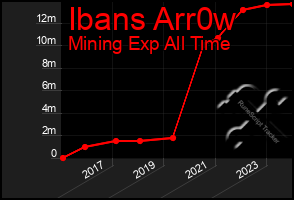 Total Graph of Ibans Arr0w