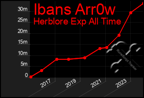 Total Graph of Ibans Arr0w