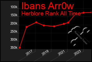 Total Graph of Ibans Arr0w