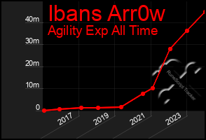 Total Graph of Ibans Arr0w