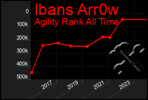 Total Graph of Ibans Arr0w