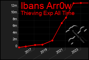 Total Graph of Ibans Arr0w