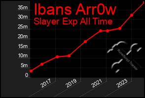 Total Graph of Ibans Arr0w