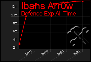 Total Graph of Ibans Arr0w