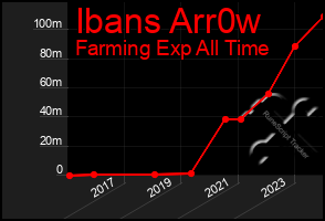 Total Graph of Ibans Arr0w