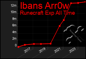 Total Graph of Ibans Arr0w