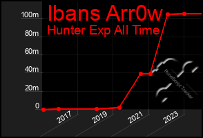 Total Graph of Ibans Arr0w