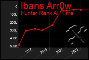 Total Graph of Ibans Arr0w