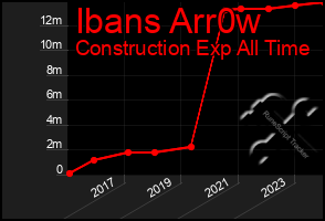 Total Graph of Ibans Arr0w