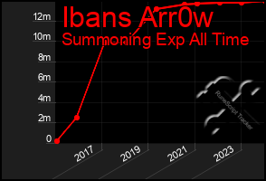 Total Graph of Ibans Arr0w