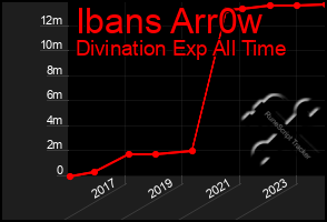 Total Graph of Ibans Arr0w