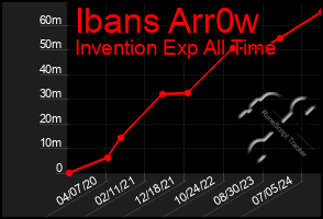 Total Graph of Ibans Arr0w