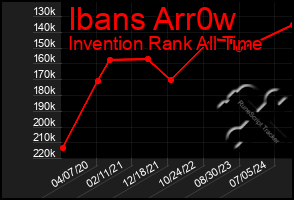 Total Graph of Ibans Arr0w