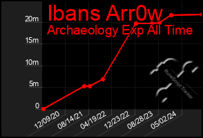 Total Graph of Ibans Arr0w