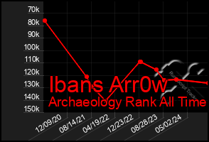 Total Graph of Ibans Arr0w