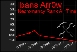 Total Graph of Ibans Arr0w