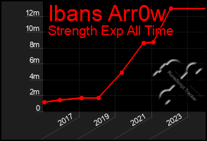 Total Graph of Ibans Arr0w