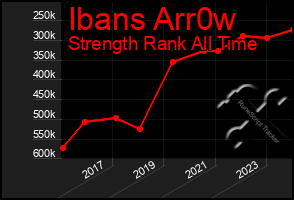 Total Graph of Ibans Arr0w