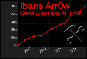 Total Graph of Ibans Arr0w