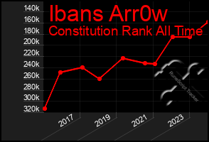 Total Graph of Ibans Arr0w