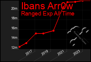 Total Graph of Ibans Arr0w