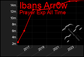 Total Graph of Ibans Arr0w