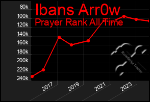 Total Graph of Ibans Arr0w