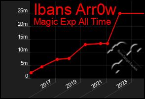 Total Graph of Ibans Arr0w