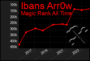 Total Graph of Ibans Arr0w