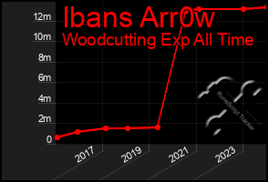 Total Graph of Ibans Arr0w