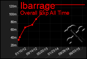 Total Graph of Ibarrage