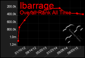 Total Graph of Ibarrage